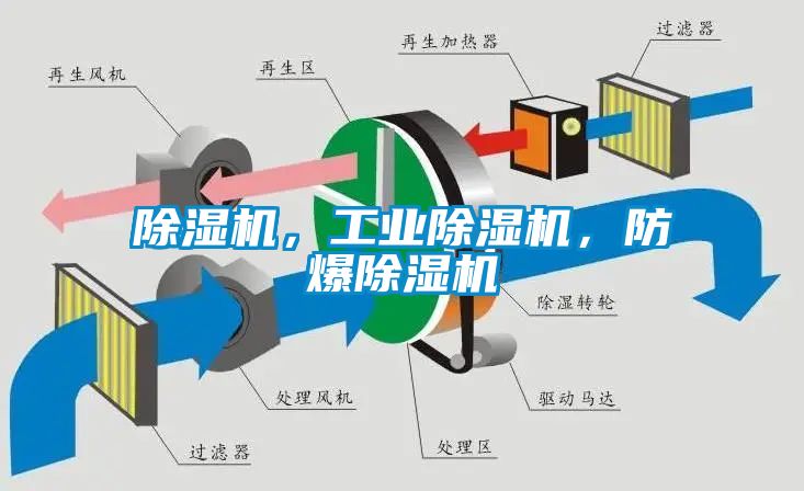 除濕機,工業除濕機,防爆除濕機